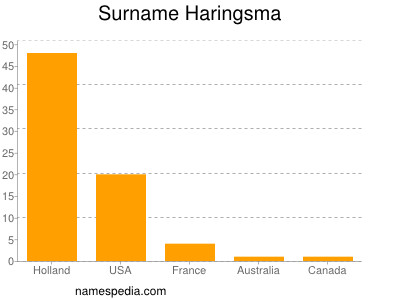 Familiennamen Haringsma