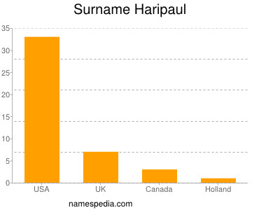 Familiennamen Haripaul