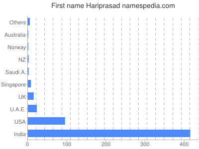 prenom Hariprasad