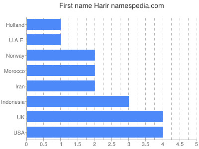 Given name Harir