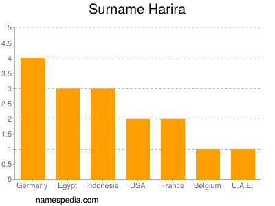 Familiennamen Harira