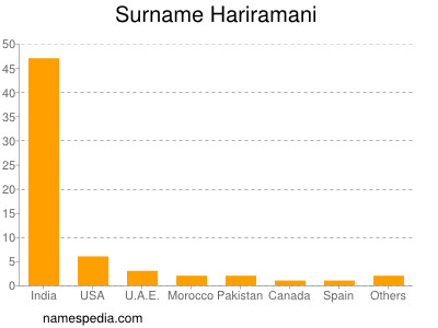 Familiennamen Hariramani