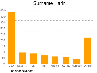Familiennamen Hariri