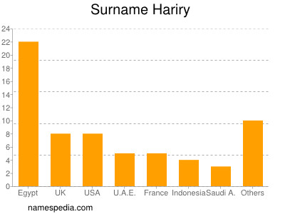 Familiennamen Hariry