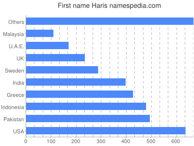 Vornamen Haris