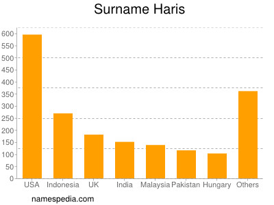 Familiennamen Haris