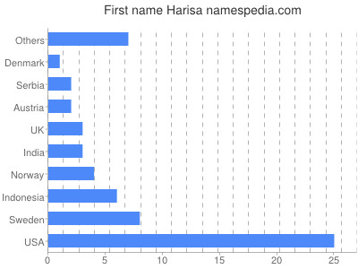 Vornamen Harisa
