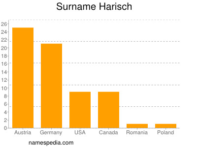 Surname Harisch