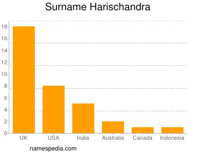 nom Harischandra