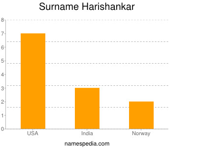 Familiennamen Harishankar