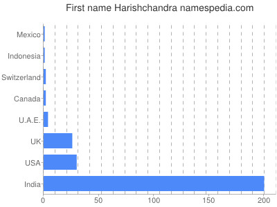 Given name Harishchandra