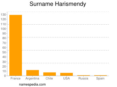 Surname Harismendy