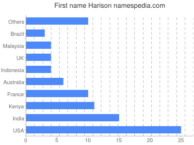 Vornamen Harison