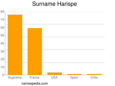 Familiennamen Harispe