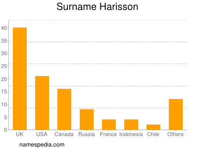 Familiennamen Harisson