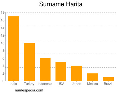 Familiennamen Harita