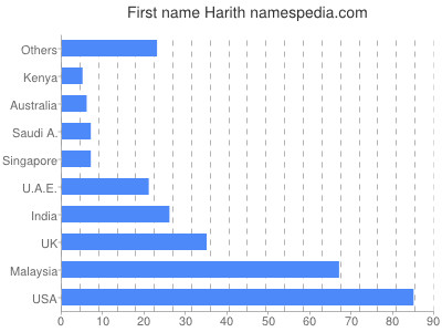 prenom Harith