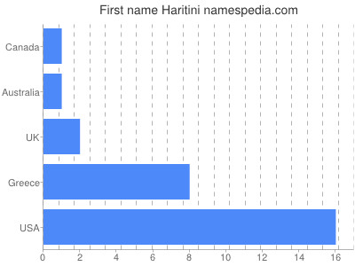 Given name Haritini