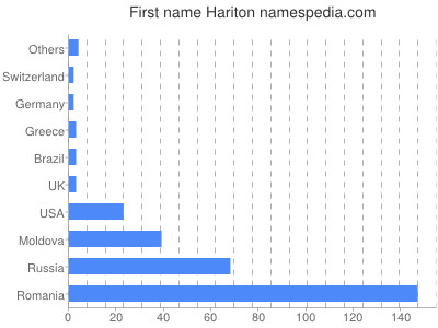 Given name Hariton