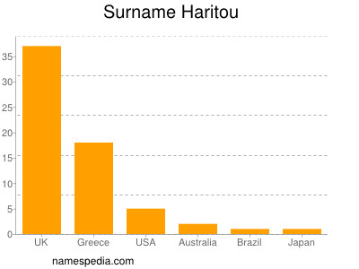 Surname Haritou
