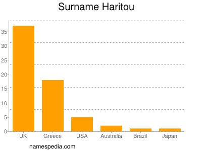 Familiennamen Haritou