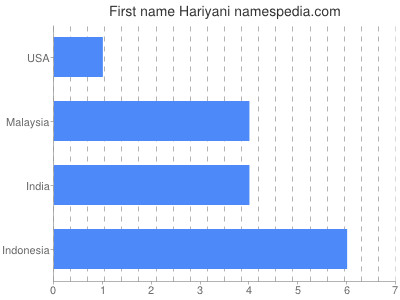 Vornamen Hariyani