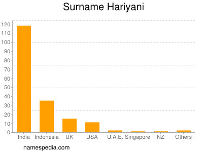 Familiennamen Hariyani