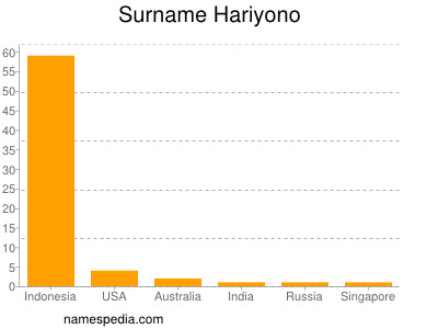 Familiennamen Hariyono