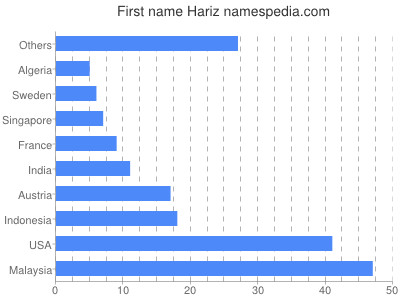 Vornamen Hariz