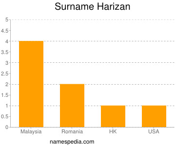Familiennamen Harizan