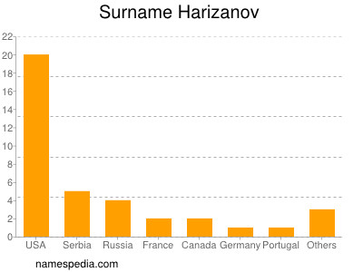 Surname Harizanov