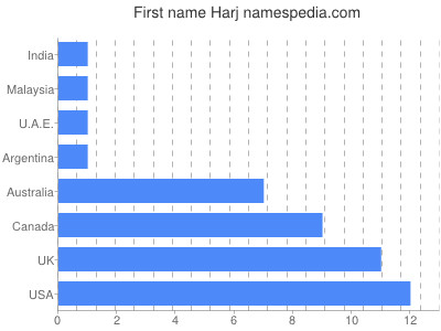 Given name Harj