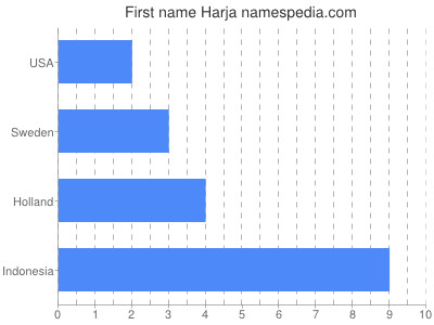 Vornamen Harja