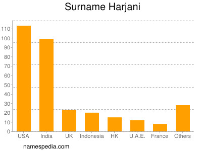 Familiennamen Harjani