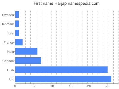 Vornamen Harjap