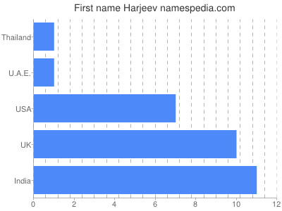 Vornamen Harjeev