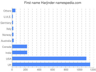 Vornamen Harjinder