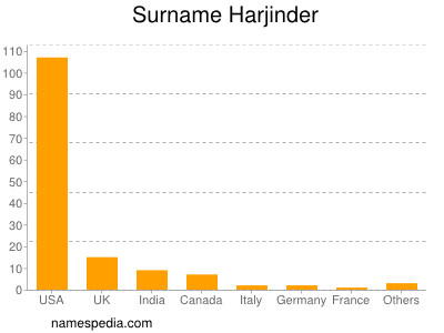 Familiennamen Harjinder