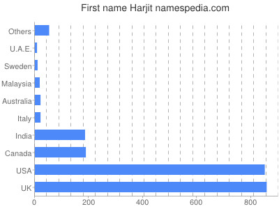 Vornamen Harjit