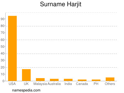 Familiennamen Harjit