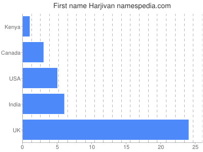 Vornamen Harjivan