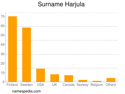 Surname Harjula