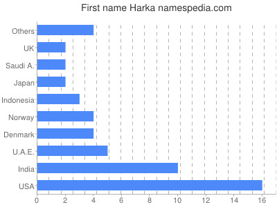 Vornamen Harka