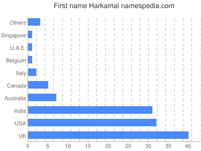 Given name Harkamal