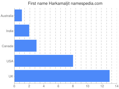 Vornamen Harkamaljit