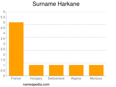 Familiennamen Harkane