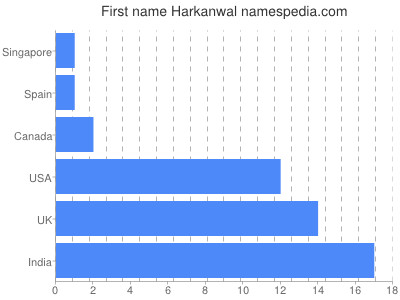 Vornamen Harkanwal