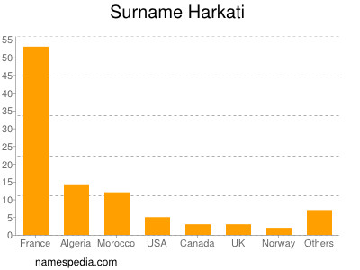 Familiennamen Harkati