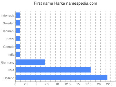 Vornamen Harke