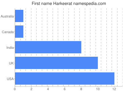 prenom Harkeerat